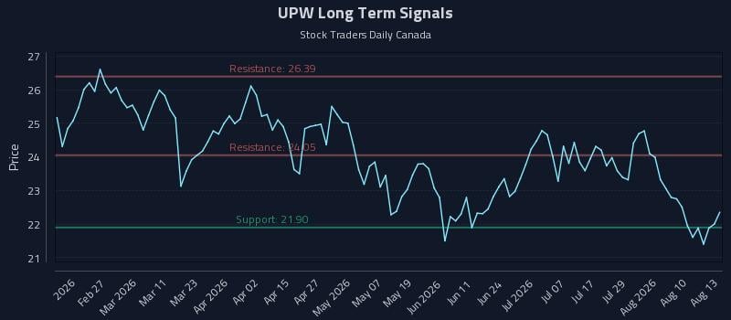 UPW Long Term Analysis for August 13 2026 UPW Long Term Analysis for August 13 2026