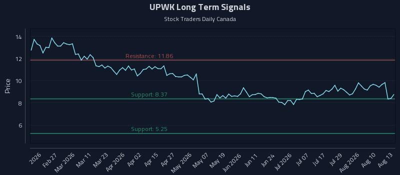 UPWK Long Term Analysis for August 13 2026 UPWK Long Term Analysis for August 13 2026