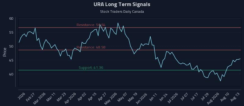URA Long Term Analysis for August 13 2026 URA Long Term Analysis for August 13 2026