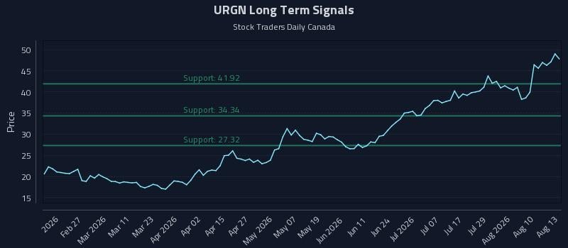 URGN Long Term Analysis for August 13 2026 URGN Long Term Analysis for August 13 2026