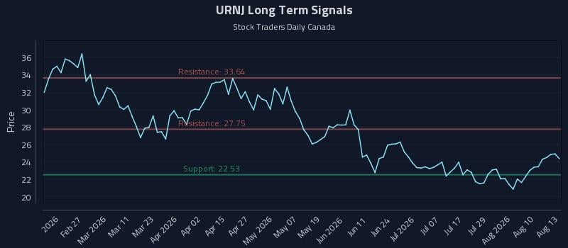 URNJ Long Term Analysis for August 13 2026 URNJ Long Term Analysis for August 13 2026