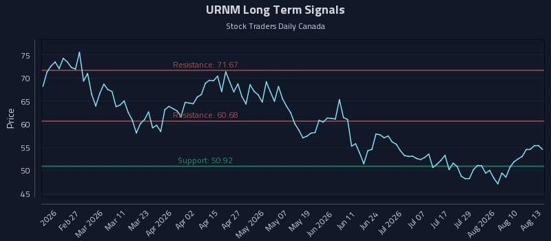 URNM Long Term Analysis for August 13 2026 URNM Long Term Analysis for August 13 2026