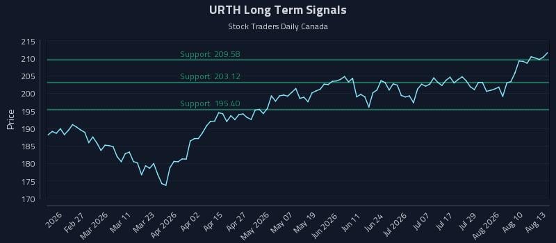 URTH Long Term Analysis for August 13 2026 URTH Long Term Analysis for August 13 2026