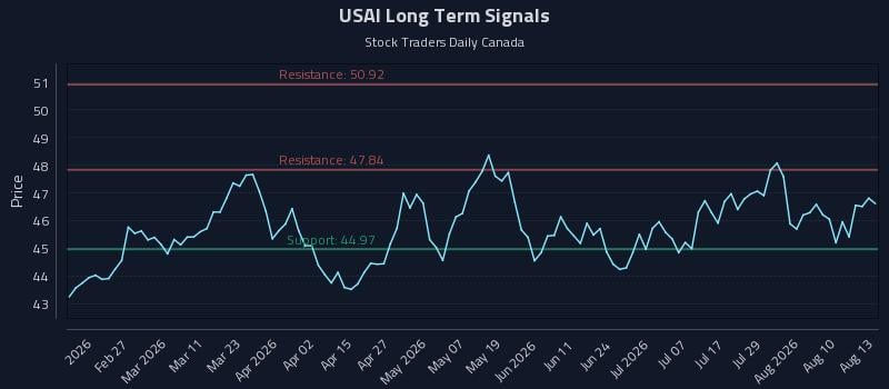 USAI Long Term Analysis for August 13 2026 USAI Long Term Analysis for August 13 2026