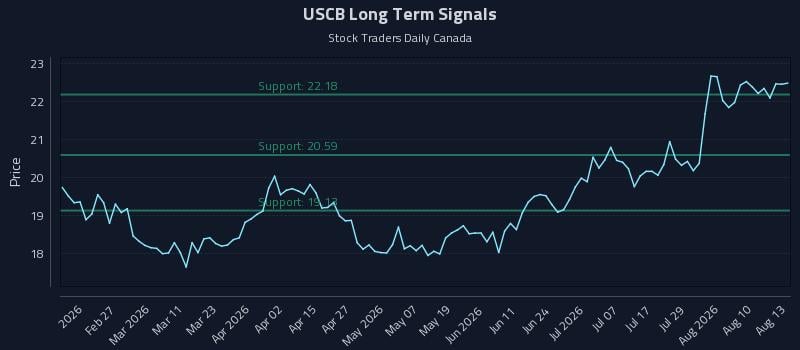 USCB Long Term Analysis for August 13 2026 USCB Long Term Analysis for August 13 2026