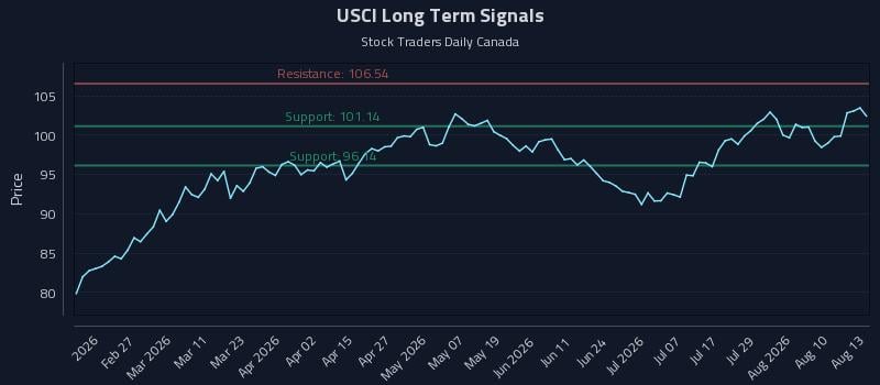 USCI Long Term Analysis for August 13 2026 USCI Long Term Analysis for August 13 2026