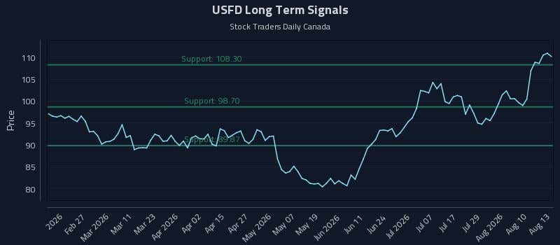 USFD Long Term Analysis for August 13 2026 USFD Long Term Analysis for August 13 2026