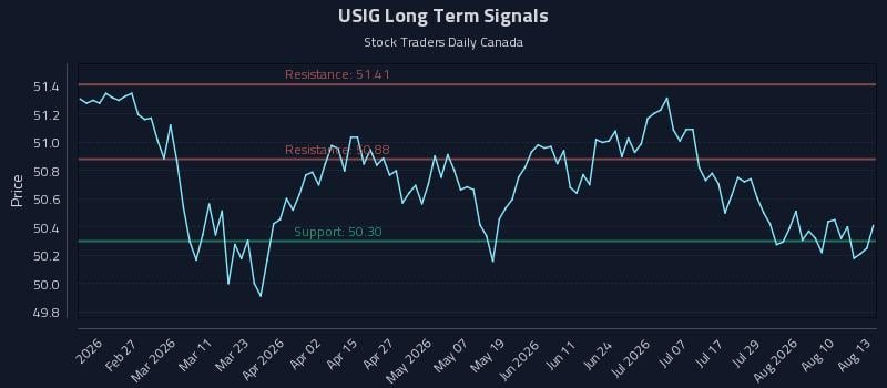 USIG Long Term Analysis for August 13 2026 USIG Long Term Analysis for August 13 2026