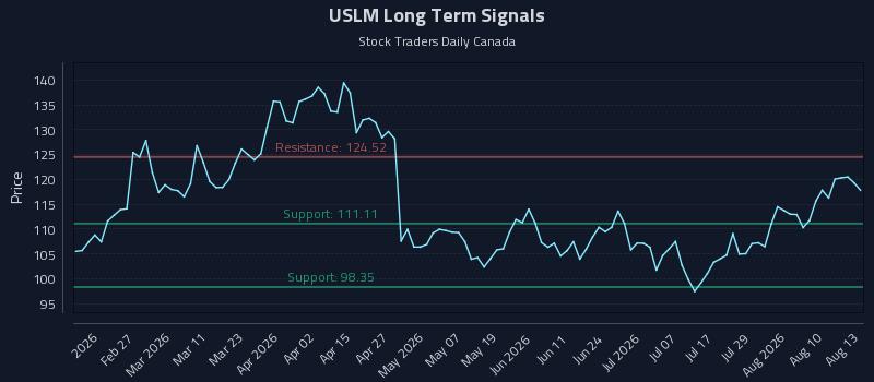 How United States Lime & Minerals Inc. (USLM) Affects Rotational Strategy Timing
