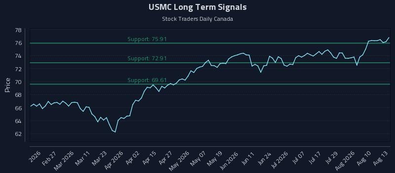 USMC Long Term Analysis for August 13 2026 USMC Long Term Analysis for August 13 2026