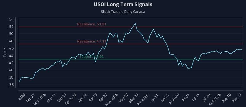 USOI Long Term Analysis for August 13 2026 USOI Long Term Analysis for August 13 2026