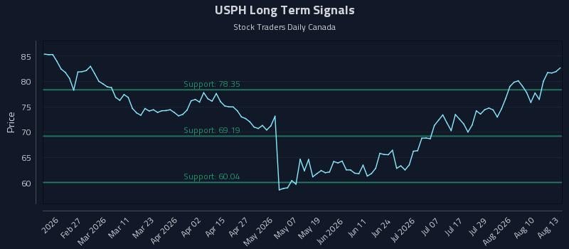 USPH Long Term Analysis for August 13 2026 USPH Long Term Analysis for August 13 2026