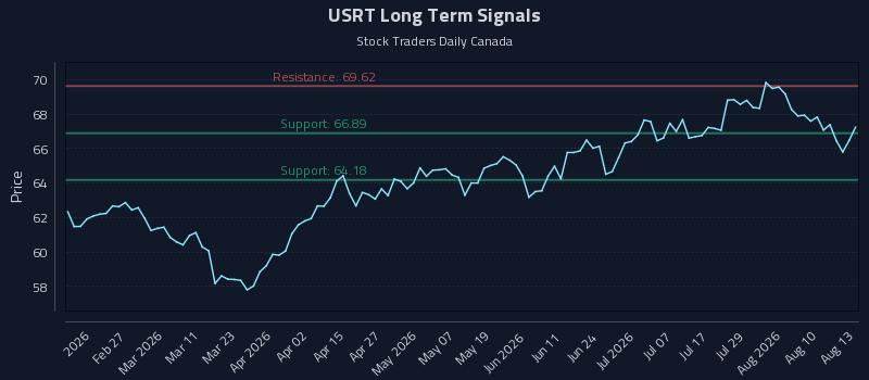 USRT Long Term Analysis for August 13 2026