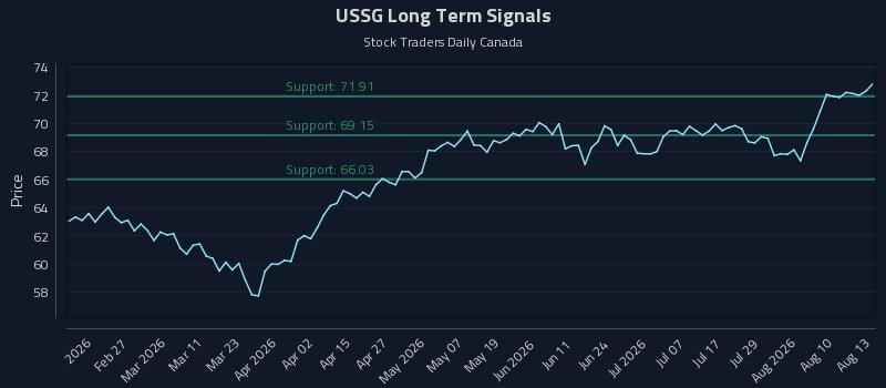 USSG Long Term Analysis for August 13 2026 USSG Long Term Analysis for August 13 2026