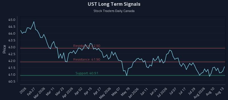 UST Long Term Analysis for August 13 2026 UST Long Term Analysis for August 13 2026