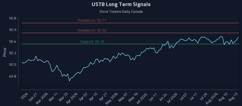 USTB Long Term Analysis for August 13 2026