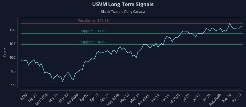 USVM Long Term Analysis for August 13 2026