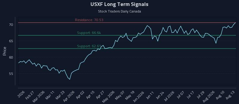 USXF Long Term Analysis for August 13 2026 USXF Long Term Analysis for August 13 2026
