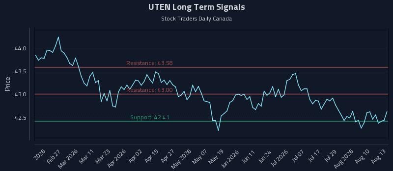 UTEN Long Term Analysis for August 13 2026 UTEN Long Term Analysis for August 13 2026