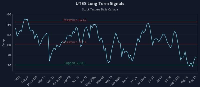UTES Long Term Analysis for August 13 2026