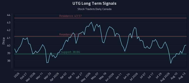 UTG Long Term Analysis for August 13 2026 UTG Long Term Analysis for August 13 2026