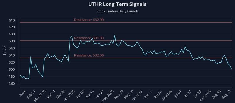 UTHR Long Term Analysis for August 13 2026 UTHR Long Term Analysis for August 13 2026