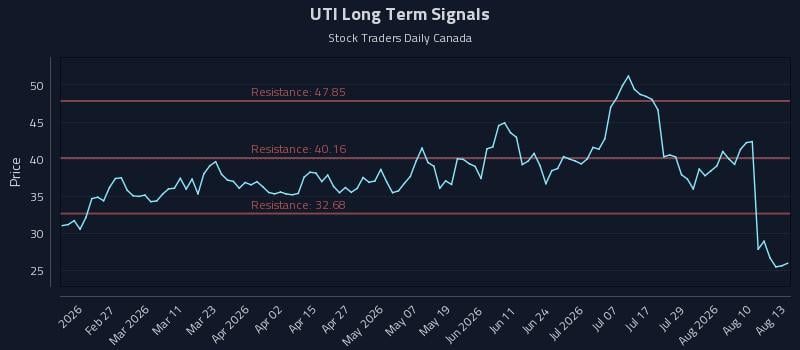 UTI Long Term Analysis for August 13 2026 UTI Long Term Analysis for August 13 2026