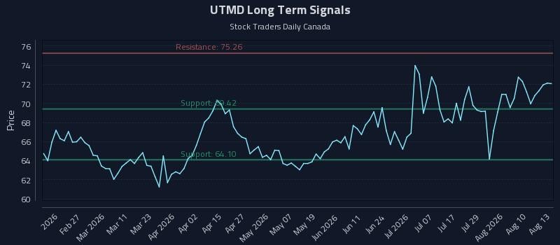 UTMD Long Term Analysis for August 13 2026