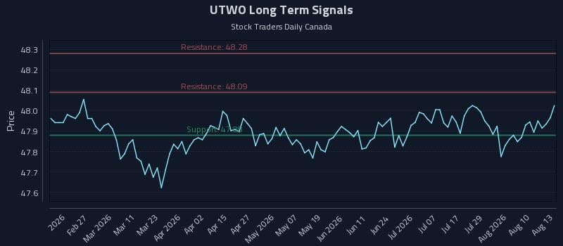 UTWO Long Term Analysis for August 13 2026 UTWO Long Term Analysis for August 13 2026