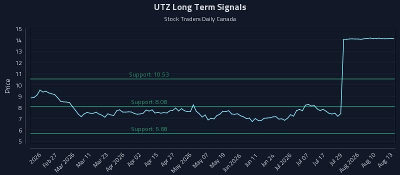 UTZ Long Term Analysis for August 13 2026