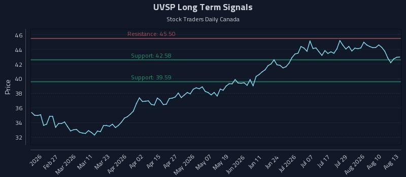 UVSP Long Term Analysis for August 13 2026