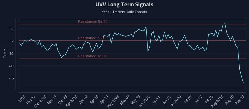 UVV Long Term Analysis for August 13 2026 UVV Long Term Analysis for August 13 2026