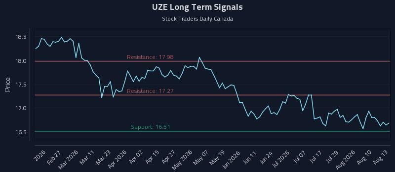 UZE Long Term Analysis for August 13 2026 UZE Long Term Analysis for August 13 2026
