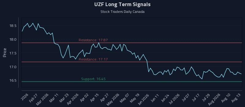 UZF Long Term Analysis for August 13 2026 UZF Long Term Analysis for August 13 2026