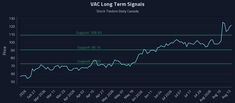 VAC Long Term Analysis for August 13 2026