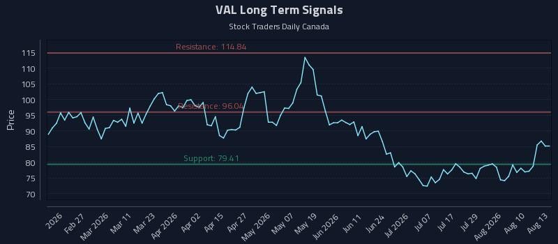 VAL Long Term Analysis for August 13 2026 VAL Long Term Analysis for August 13 2026