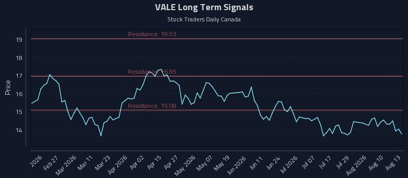 VALE Long Term Analysis for August 13 2026 VALE Long Term Analysis for August 13 2026