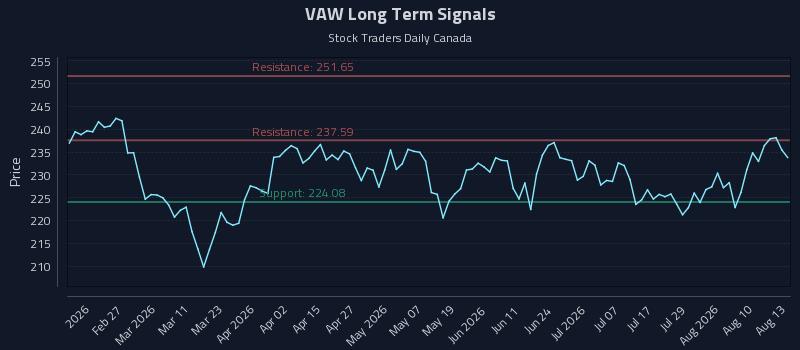 VAW Long Term Analysis for August 13 2026