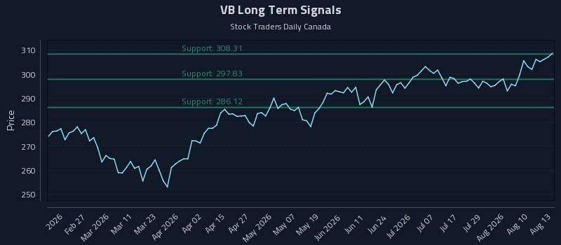 VB Long Term Analysis for August 13 2026