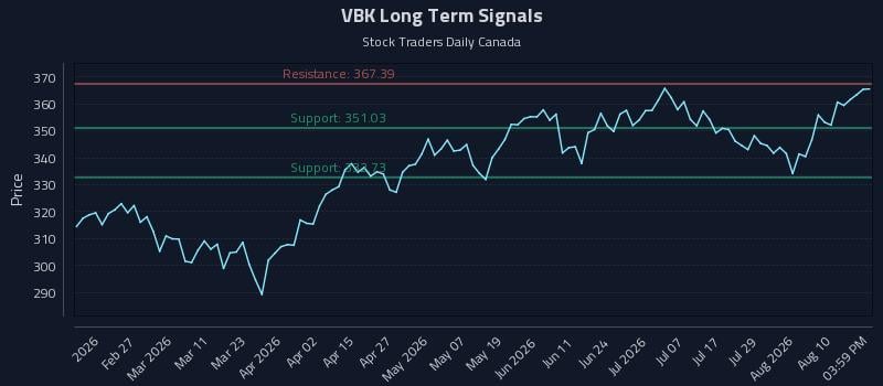 VBK Long Term Analysis for August 13 2026 VBK Long Term Analysis for August 13 2026