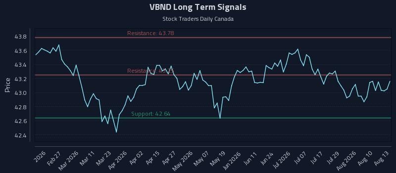 VBND Long Term Analysis for August 13 2026 VBND Long Term Analysis for August 13 2026