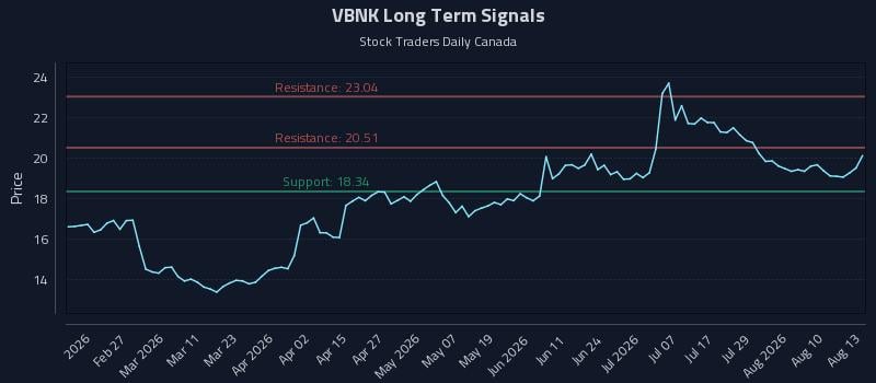 VBNK Long Term Analysis for August 13 2026 VBNK Long Term Analysis for August 13 2026