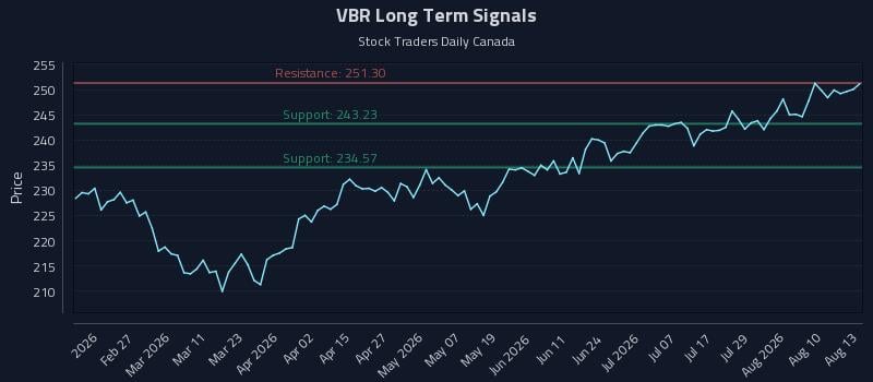 VBR Long Term Analysis for August 13 2026 VBR Long Term Analysis for August 13 2026