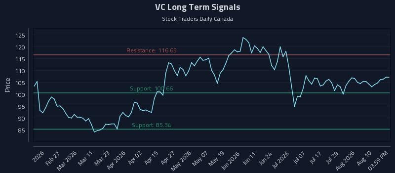 VC Long Term Analysis for August 13 2026 VC Long Term Analysis for August 13 2026