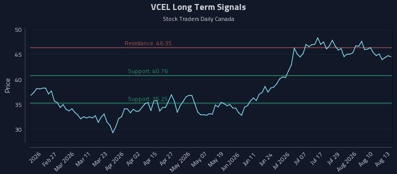VCEL Long Term Analysis for August 13 2026 VCEL Long Term Analysis for August 13 2026