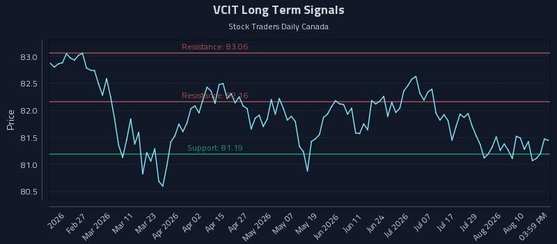 VCIT Long Term Analysis for August 13 2026 VCIT Long Term Analysis for August 13 2026