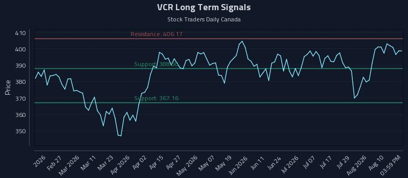 VCR Long Term Analysis for August 13 2026