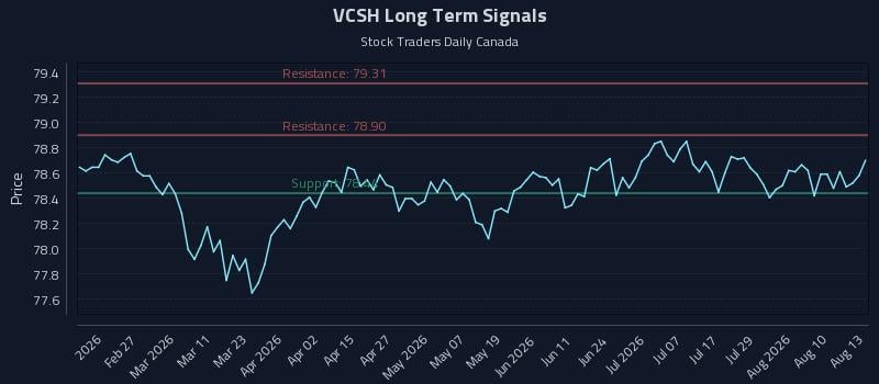 VCSH Long Term Analysis for August 13 2026 VCSH Long Term Analysis for August 13 2026