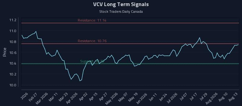 VCV Long Term Analysis for August 13 2026 VCV Long Term Analysis for August 13 2026