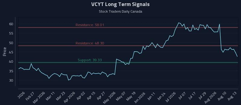 VCYT Long Term Analysis for August 13 2026 VCYT Long Term Analysis for August 13 2026